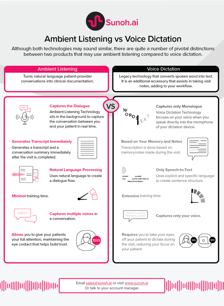 Infographic ambient listening vs voice dictation, which compares the two products and technologies and their features.