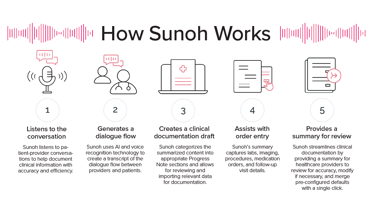 A graphic of How Sunoh Works.