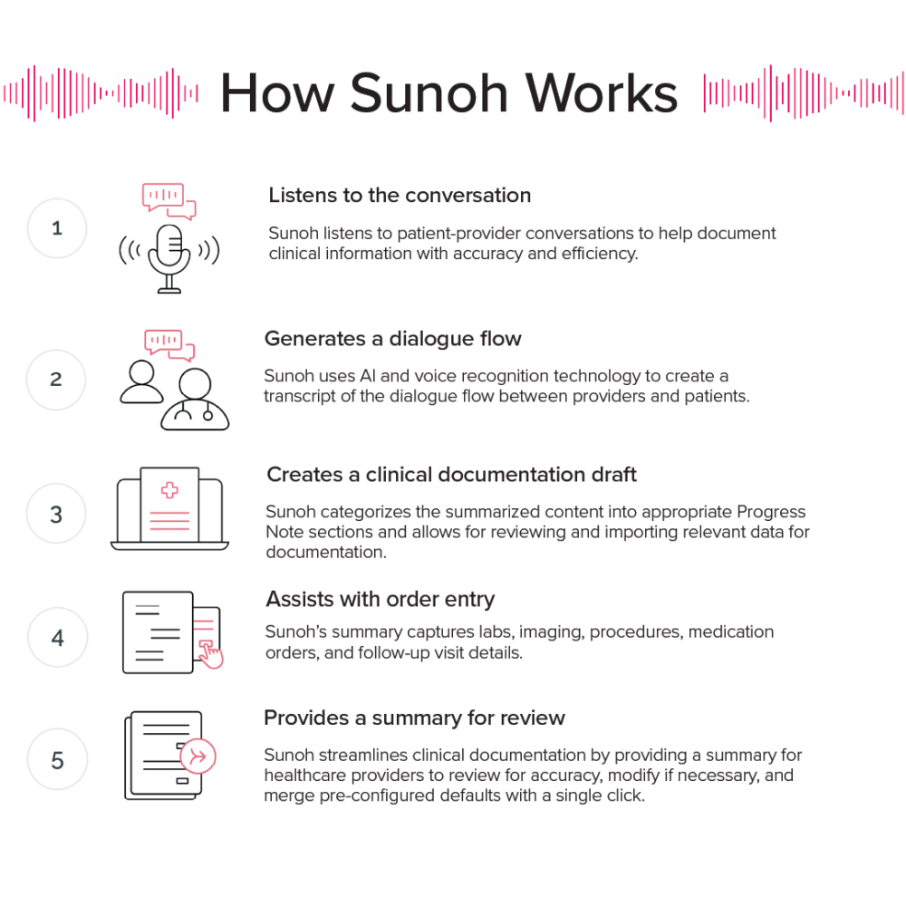 How Sunoh.ai Works steps